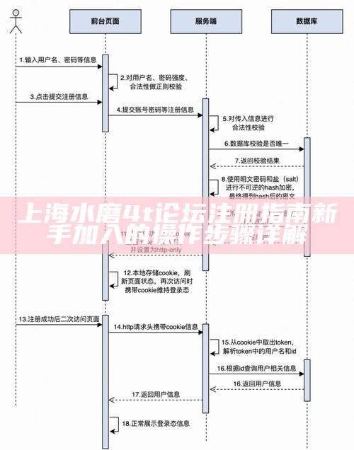 上海水磨 4t 论坛注册指南 新手加入的操作步骤详解